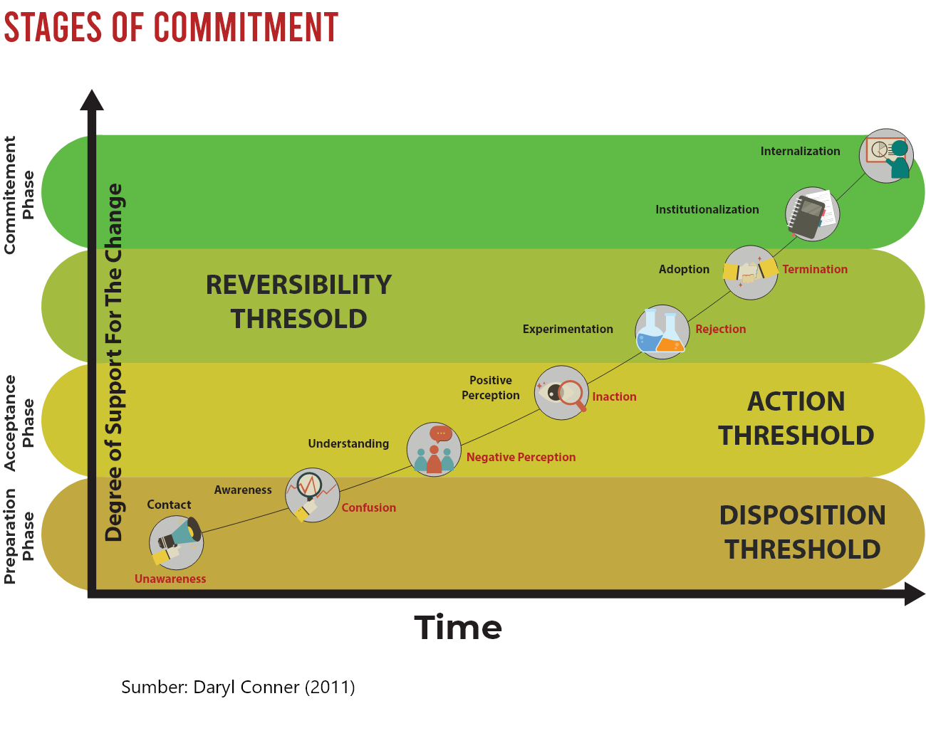 Stage of Commitement